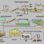 How Do A Sewer System Work?